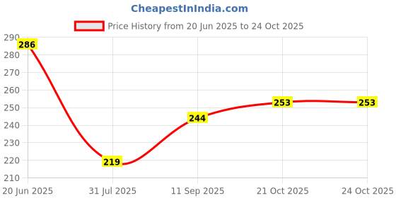 flipkart.com mahi zone FUNNY DOLL HOUSE mahi zone Price History Graph from 20 Jun 2025 to 23 Oct 2025