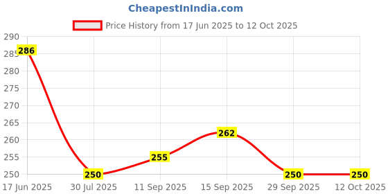 flipkart.com mahi zone Funny Doll House (Multicolor) mahi zone Price History Graph from 17 Jun 2025 to 12 Oct 2025