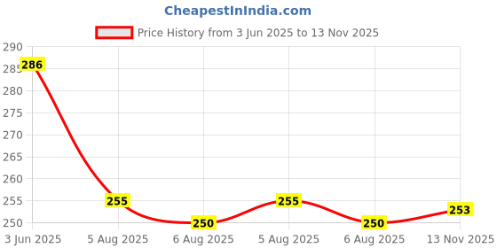 flipkart.com mahi zone FUNNY DOLL HOUSE SET FOR GIRLS-001 mahi zone Price History Graph from 3 Jun 2025 to 13 Nov 2025