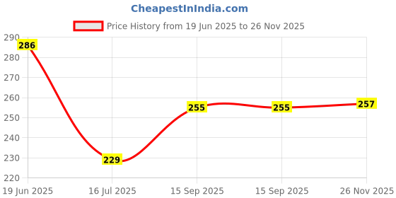flipkart.com mahi zone FUNNY DOLL HOUSE SET FOR GIRLS-003 mahi zone Price History Graph from 19 Jun 2025 to 26 Nov 2025