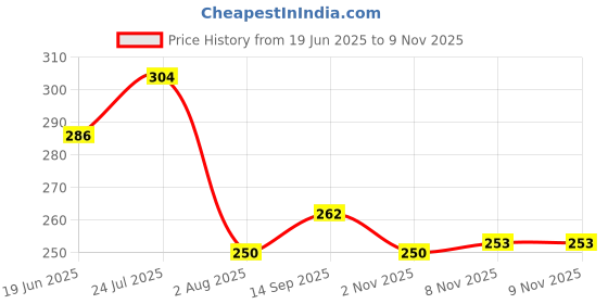 flipkart.com mahi zone FUNNY DOLL HOUSE SET FOR GIRLS-005 mahi zone Price History Graph from 19 Jun 2025 to 2 Nov 2025