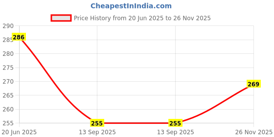 flipkart.com mahi zone FUNNY DOLL HOUSE SET FOR GIRLS-009 mahi zone Price History Graph from 20 Jun 2025 to 26 Nov 2025