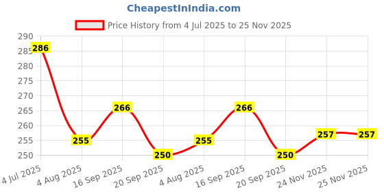 flipkart.com mahi zone FUNNY DOLL HOUSE SET FOR GIRLS-010 mahi zone Price History Graph from 4 Jul 2025 to 24 Nov 2025