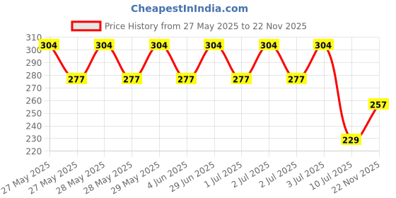 flipkart.com mahi zone Funny House Play Set-Doll House Set mahi zone Price History Graph from 27 May 2025 to 22 Nov 2025