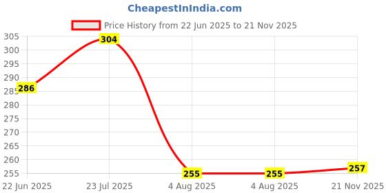 flipkart.com mahi zone Funny House Play Set-Doll House Set mahi zone Price History Graph from 22 Jun 2025 to 21 Nov 2025