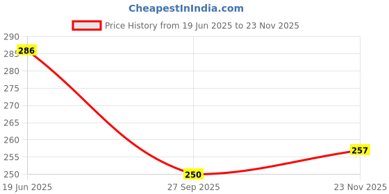 flipkart.com mahi zone Funny House Play Set-Doll House Set House_B124 mahi zone Price History Graph from 19 Jun 2025 to 23 Nov 2025