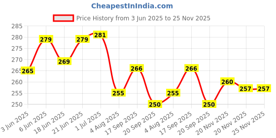flipkart.com mahi zone Funny House Play Set-Doll House Set House_B89 mahi zone Price History Graph from 3 Jun 2025 to 25 Nov 2025