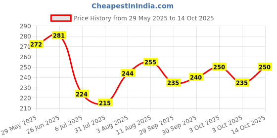 flipkart.com mahi zone Funny House Play Set-Doll House Set (Multicolor) mahi zone Price History Graph from 29 May 2025 to 14 Oct 2025