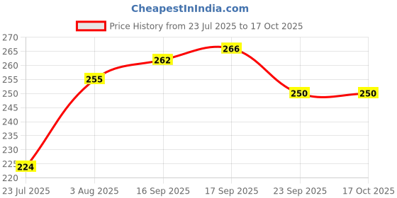 flipkart.com mahi zone Funny House Play Set-Doll House Set (Multicolor)_097 mahi zone Price History Graph from 23 Jul 2025 to 16 Oct 2025