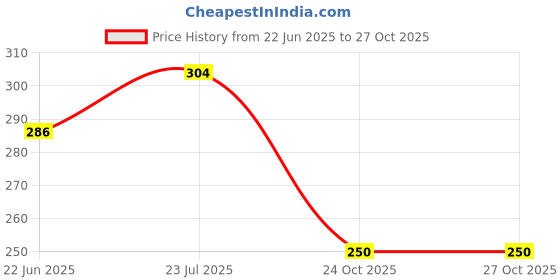 flipkart.com mahi zone LOVING FAMILY FUNNY HOUSE PLAY SET mahi zone Price History Graph from 22 Jun 2025 to 26 Oct 2025