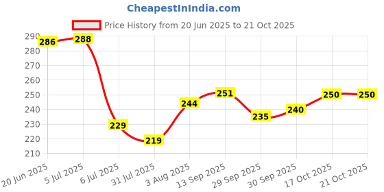 flipkart.com mahi zone Mini Doll House One Sided With Accessories- Multicolor mahi zone Price History Graph from 20 Jun 2025 to 19 Oct 2025