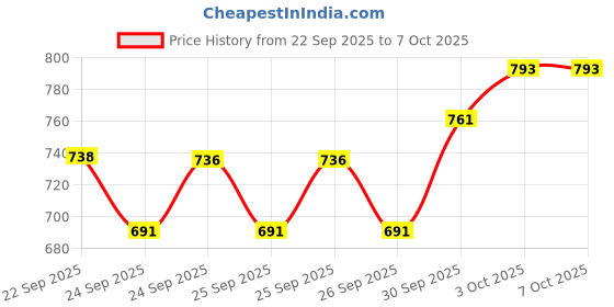 flipkart.com mahi zone Remote control Thar Rechargable RC Toys For Kids With Music_B09A mahi zone Price History Graph from 22 Sep 2025 to 3 Oct 2025