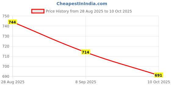 flipkart.com mahi zone Remote control Thar Rechargable RC Toys For Kids With Music_B82A mahi zone Price History Graph from 28 Aug 2025 to 10 Oct 2025