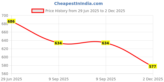 flipkart.com mahibhag creation Applique, Paisley, Floral Print, Solid, Self Design Georgette Stitched Flared/A-line Gown mahibhag creation Price History Graph from 29 Jun 2025 to 2 Dec 2025