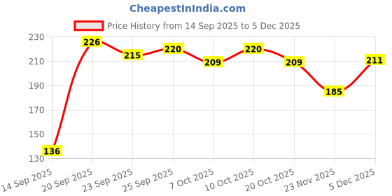 flipkart.com mahida ' s Mahida sukoon mahida ' s Price History Graph from 14 Sep 2025 to 5 Dec 2025