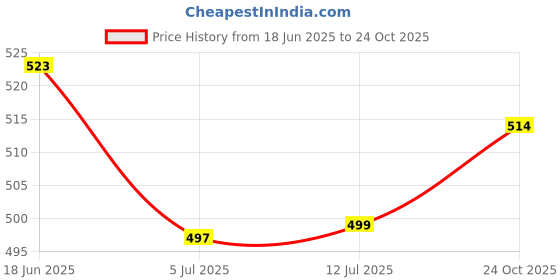 flipkart.com mahida ' s SUKOON 12345 mahida ' s Price History Graph from 18 Jun 2025 to 24 Oct 2025