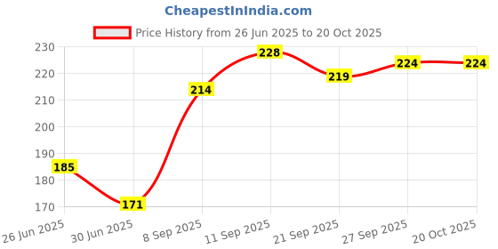 flipkart.com mahida ' s Sukoon oil for pain relief mahida ' s Price History Graph from 26 Jun 2025 to 20 Oct 2025