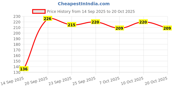 flipkart.com mahida ' s Mahida sukoon mahida ' s Price History Graph from 14 Sep 2025 to 20 Oct 2025