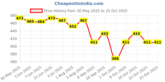 flipkart.com vitaherbal Mahida Sukoon Massage Oil for Joint Pains, Muscle Pain, Sprain & All Body Pain vitaherbal Price History Graph from 30 May 2025 to 24 Oct 2025