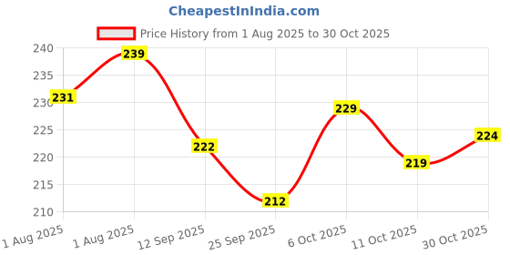 flipkart.com mahidas SONS SUKOON OIL mahidas Price History Graph from 1 Aug 2025 to 30 Oct 2025