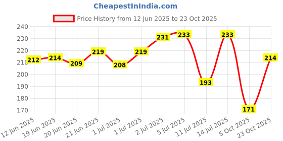 flipkart.com mahidas SUKOON MASSAGE OIL FOR 200 ML mahidas Price History Graph from 12 Jun 2025 to 23 Oct 2025