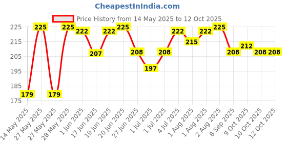 flipkart.com mahidas SUKOON MASSAGE OILS 200ML mahidas Price History Graph from 14 May 2025 to 12 Oct 2025