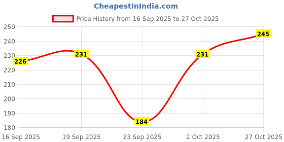 flipkart.com mahifashioan Women Striped High Neck Cotton Blend White T-Shirt mahifashioan Price History Graph from 16 Sep 2025 to 27 Oct 2025