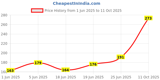 flipkart.com mahika healthcare Antibacterial Urine Pot mahika healthcare Price History Graph from 1 Jun 2025 to 11 Oct 2025