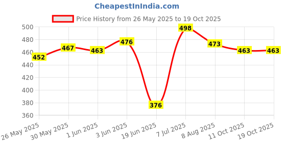 flipkart.com mahika healthcare Baby Potty Training Box with Strong Grip (0-5YEARS) Universal Potty Seat mahika healthcare Price History Graph from 26 May 2025 to 18 Oct 2025
