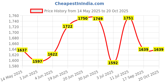 flipkart.com mahika healthcare Durable Underarm Auxiliary Crutches - 2 Unit Walking Stick mahika healthcare Price History Graph from 14 May 2025 to 19 Oct 2025