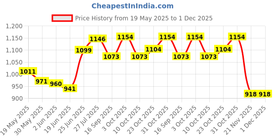 flipkart.com mahika healthcare Height Adjustable Light Weight Elbow Crutches Walking Stick mahika healthcare Price History Graph from 19 May 2025 to 1 Dec 2025