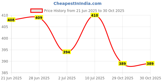 flipkart.com mahika healthcare Nel Cath 12FG - 5 Unit Vomit Jar mahika healthcare Price History Graph from 21 Jun 2025 to 30 Oct 2025