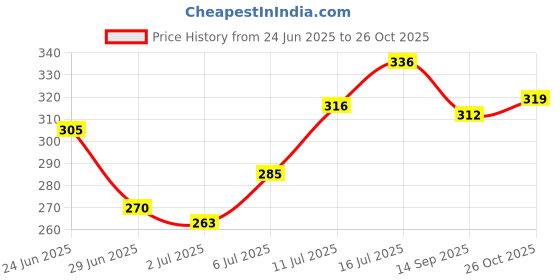 flipkart.com mahika healthcare New Condition Bed Pen Plastic /Urine Pot Urine Pot mahika healthcare Price History Graph from 24 Jun 2025 to 26 Oct 2025
