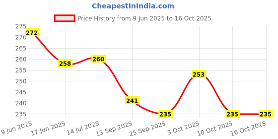 flipkart.com mahika healthcare Safe Portable Bed Pan Vomit Basin mahika healthcare Price History Graph from 9 Jun 2025 to 16 Oct 2025