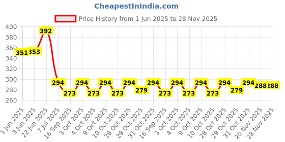 flipkart.com mahika healthcare Shoulder Pulley Kit with Cast Iron Pulley and Wooden Handle Shoulder Support mahika healthcare Price History Graph from 1 Jun 2025 to 27 Nov 2025