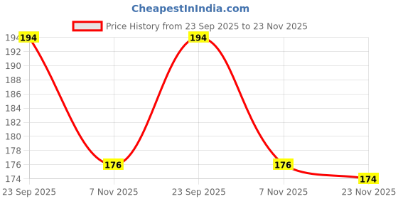 flipkart.com mahikrite Baby Fruit Feeder Pacifier Food Feeder-Silicone Nipple Teething Toy, Silicone Pouches for Toddlers, Infants & Kids (3 Size Pack) Teether and Feeder mahikrite Price History Graph from 23 Sep 2025 to 23 Nov 2025