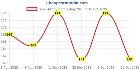 flipkart.com mahikrite Baby Giraffe Teether Non-Toxic BPA-Free Silicone Safe and Flexible Teething Toy for Infant Toddler Teether mahikrite Price History Graph from 1 Aug 2025 to 9 Oct 2025