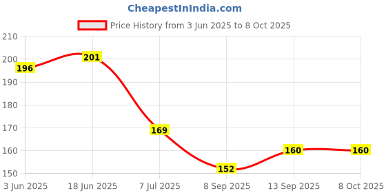 flipkart.com mahikrite Baby Giraffe Teether Non-Toxic BPA-Free Silicone Safe and Flexible Teething Toy Teether mahikrite Price History Graph from 3 Jun 2025 to 8 Oct 2025