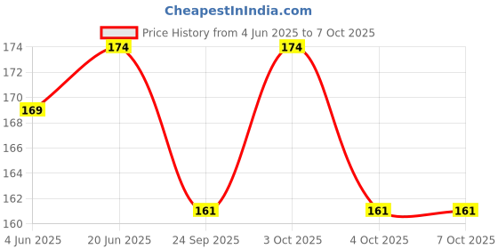 flipkart.com mahikrite Baby Giraffe Teether Non-Toxic BPA-Free Silicone Safe and Flexible Teething Toy Teether mahikrite Price History Graph from 4 Jun 2025 to 7 Oct 2025