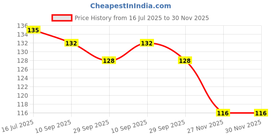 flipkart.com mahikrite Baby Rattles Teether Toys, Grasping Toy Sensory Teething Rattle, Boiled Disinfection for Infant Newborn Baby Toddler (Green) Teether mahikrite Price History Graph from 16 Jul 2025 to 29 Nov 2025