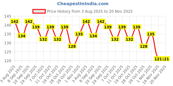 flipkart.com mahikrite Baby Rattles Teether Toys, Grasping Toy Sensory Teething Rattle, Boiled Disinfection for Infant Newborn Baby Toddler (Pink) Teether mahikrite Price History Graph from 3 Aug 2025 to 19 Nov 2025