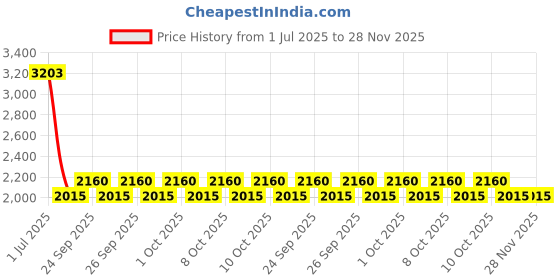 flipkart.com mahima 2 PIECE STEEL PHOOL OR MADHANI Butter Maker Churn mahima Price History Graph from 1 Jul 2025 to 27 Nov 2025