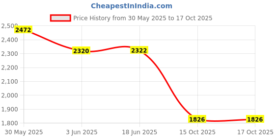flipkart.com mahima Aluminium 5 " motor Curd Butter ChurnerMadhan lakad chakla 18.1L Butter Maker Churn mahima Price History Graph from 30 May 2025 to 16 Oct 2025