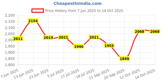 flipkart.com mahima Aluminium 5 " motor Curd Butter ChurnerMadhani/Lassi Machine 13.7. Ltrs steel Butter Maker Churn mahima Price History Graph from 7 Jun 2025 to 12 Oct 2025