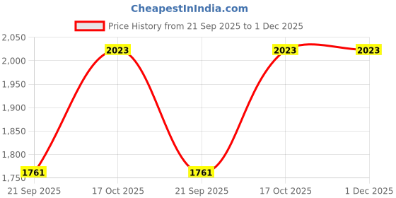 flipkart.com mahima Aluminium 5 " motor steel thali Curd Butter Churner/Madhani/Lassi Machine 15 Ltr Butter Maker Churn mahima Price History Graph from 21 Sep 2025 to 1 Dec 2025