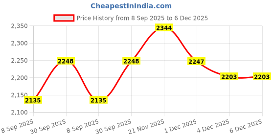 flipkart.com mahima Best COPPER Churning Machine(Madhani) blenders with Heavy Long Rod . 125 W (Power Saver yet powerful), 220-240 , 60 Hz, 1330 RPM, Diameter of Plate 24 cm or 9.5 inches Butter Maker Churn mahima Price History Graph from 8 Sep 2025 to 5 Dec 2025