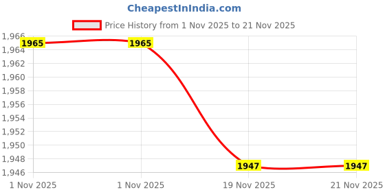 flipkart.com mahima Big Madhani With Stainless Steel Container Copper Motor Butter Maker Churn Butter Maker Churn mahima Price History Graph from 1 Nov 2025 to 21 Nov 2025