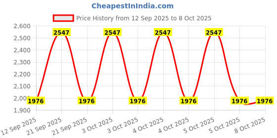 flipkart.com mahima BIG SIZE COPPER MADHANI UPTO 15 KG Butter Maker Churn mahima Price History Graph from 12 Sep 2025 to 8 Oct 2025