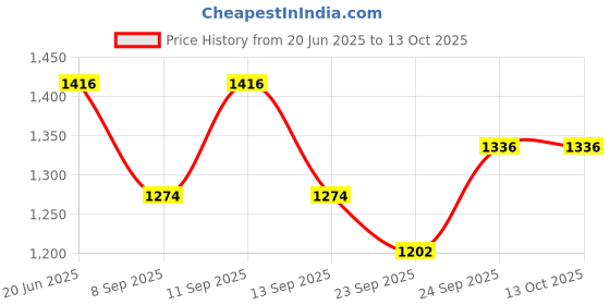 flipkart.com Mahima Floral Print Maharaji Price History Graph from 20 Jun 2025 to 12 Oct 2025