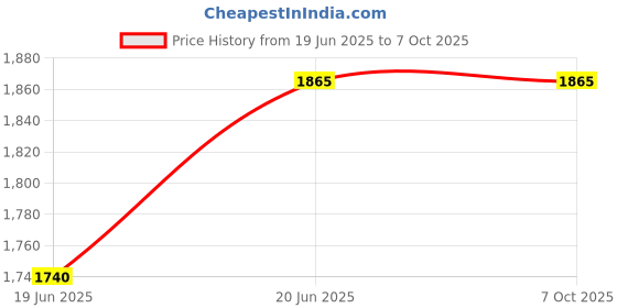 flipkart.com mahima Machine 18Ltrs With 2 way perculation attached with rat protected net WITH pot Butter Maker Churn mahima Price History Graph from 19 Jun 2025 to 6 Oct 2025